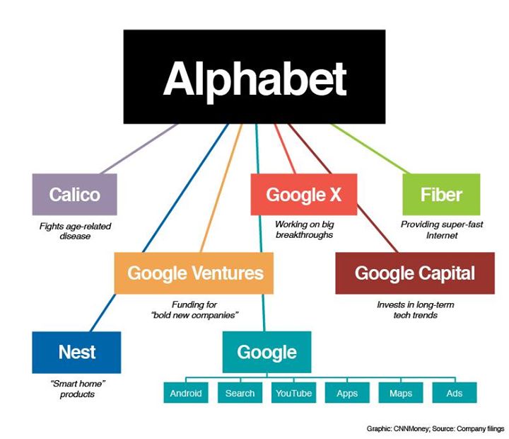 It's already known that #Google restructured its business with #Alphabet as its parent company of all of those smaller companies.

Don't worry, you won't notice any changes ... at least for now. At its most basic level, Google just renamed itself #Alphabet and created a subsidiary business called #Google. The new Google will continue as the consumer-facing brand and will run all the products you've heard of, including search, Android, YouTube, Maps and Google Apps.