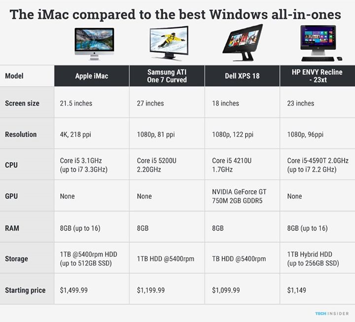 Apple just released two new #iMac models with insanely sharp displays. The #IMac compares ti the best #Windows all-in-ones