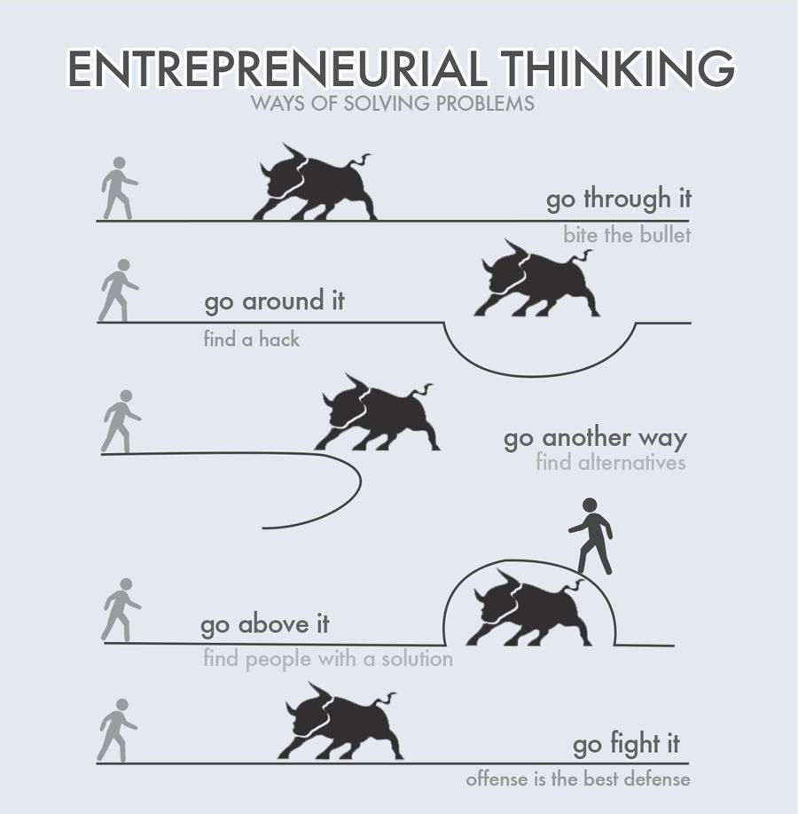 Problem solving Methods.

#EntrepreneurialThinking #MotivationalMonday #CompuBrain