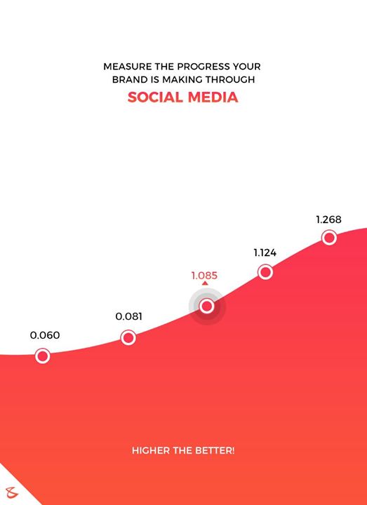 Measure the progress your brand is making through Social Media

For more visit: https://cbscore.xyz/

#Business #Technology #Innovations #CompuBrain #CBScore #SocialMedia